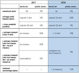 V preglednici so prikazane dosedanje ugodnosti za starše in sprejet predlog, ki bo v veljavi od 1. maja 2018.